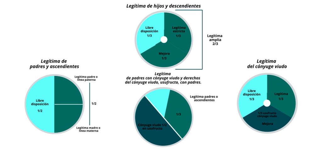 Calculando El Porcentaje De La Herencia Leg Tima Todo Lo Que Necesitas